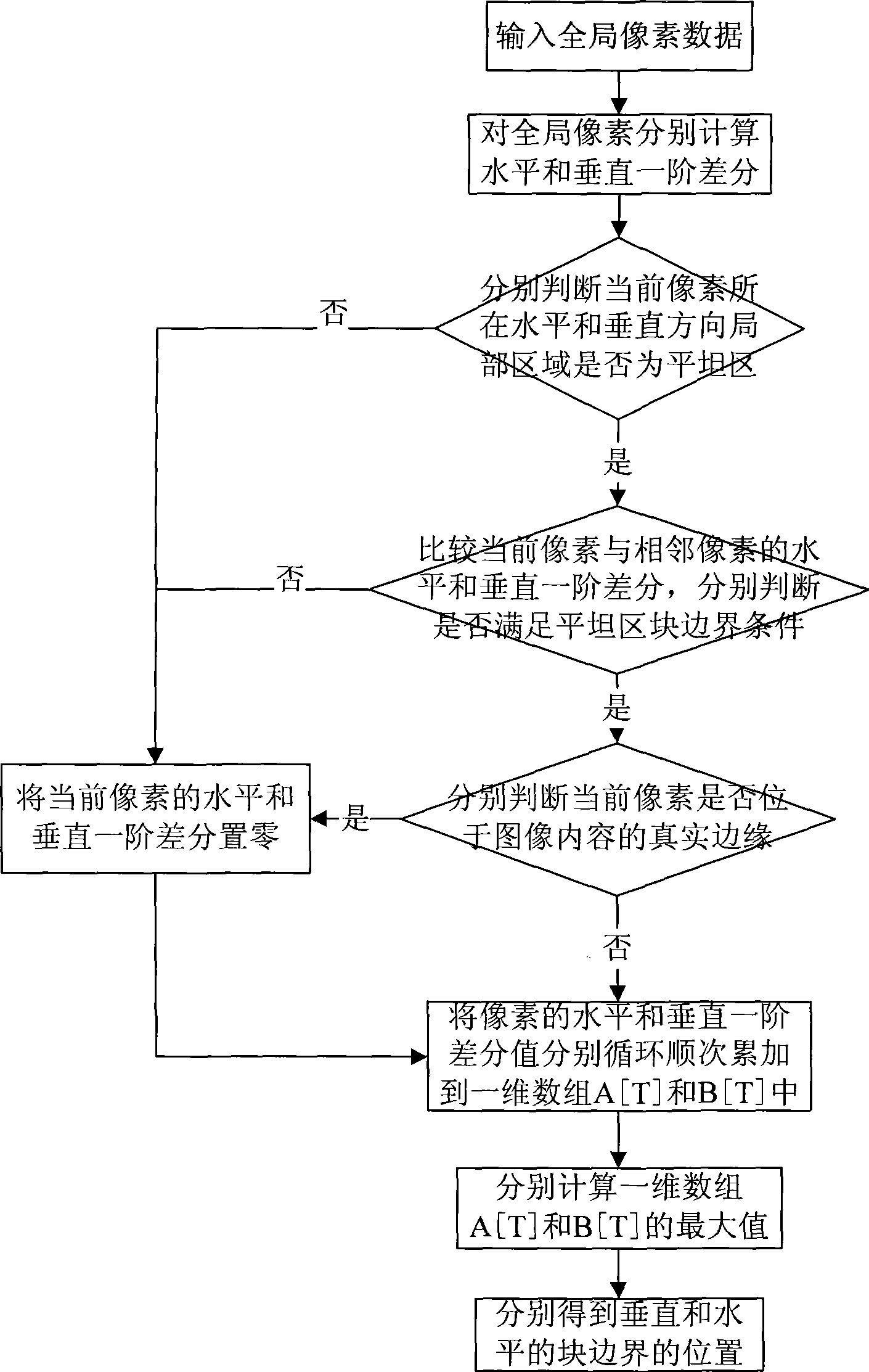 Detection method for block effect