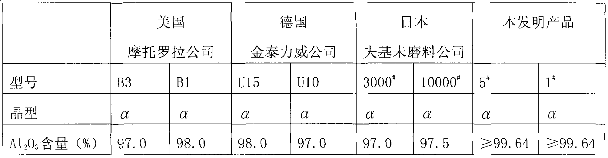 Stirred reacting and grinding processing method for production of high purity alpha-aluminum oxide, silicon carbide micron, nanometer grade powder material