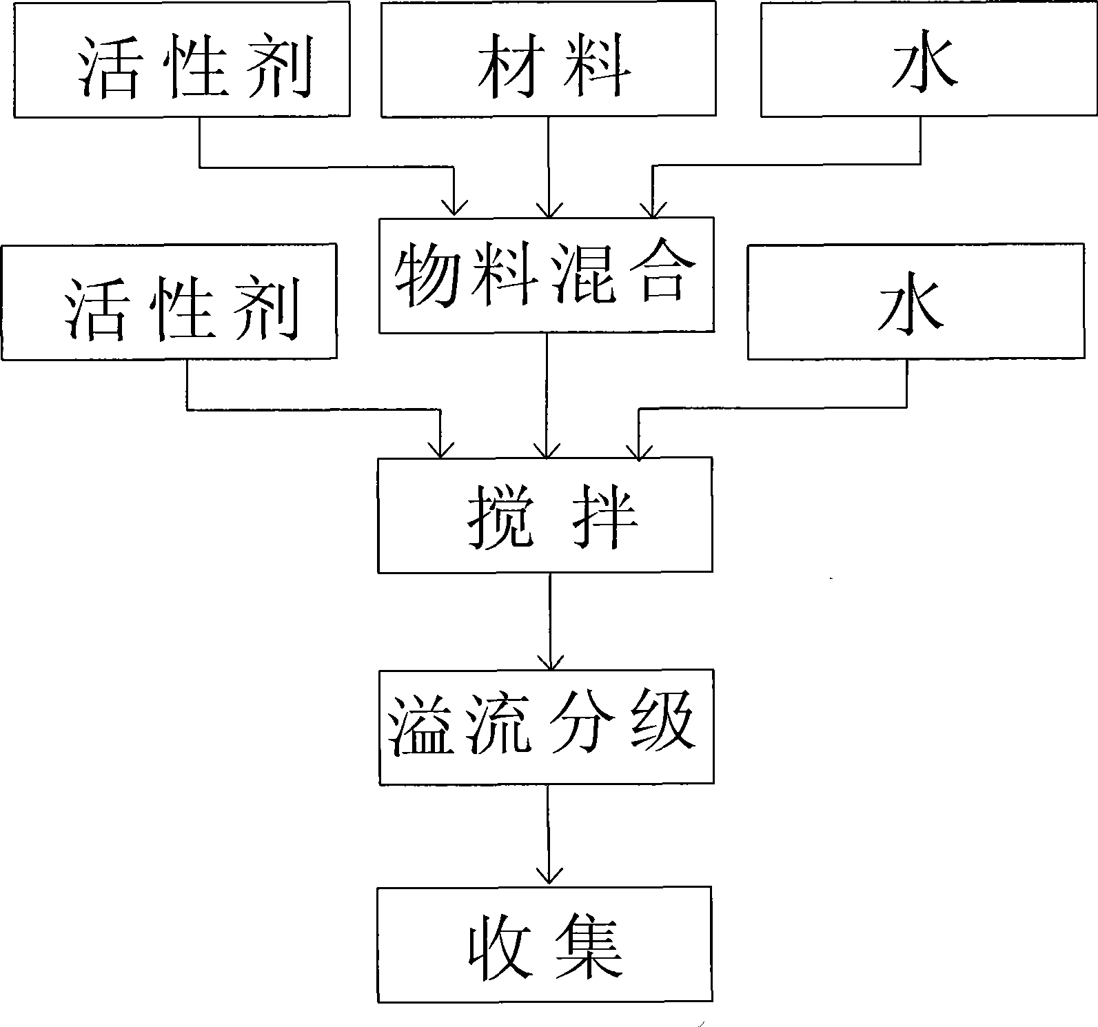 Stirred reacting and grinding processing method for production of high purity alpha-aluminum oxide, silicon carbide micron, nanometer grade powder material