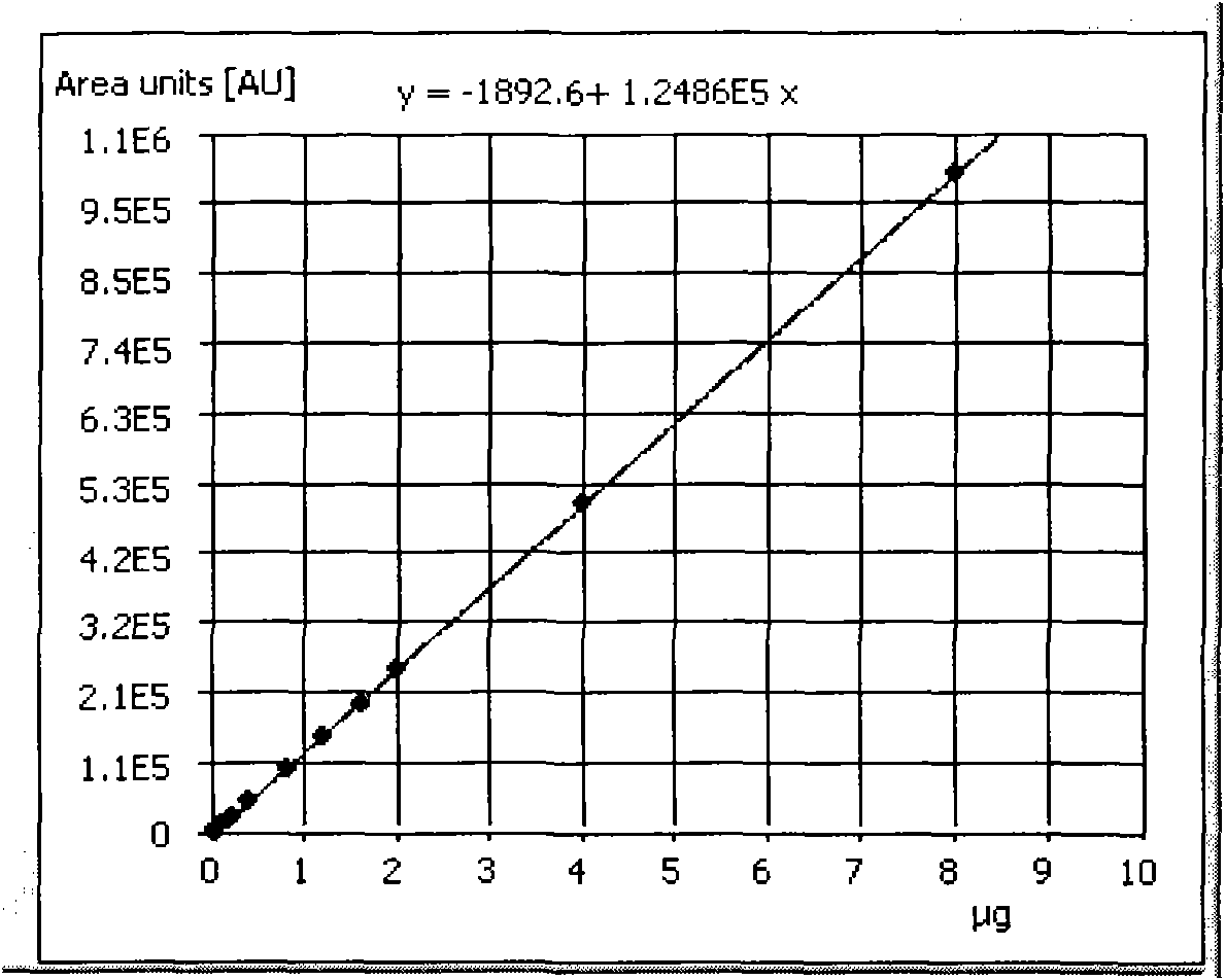 Method for measuring morphological distribution of C5 raw material and sulfide in fractions