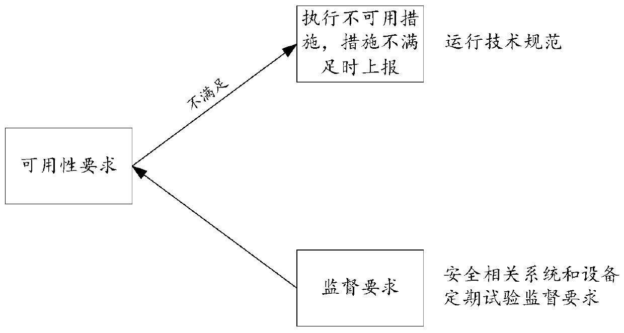 Method for executing safety-related system and equipment periodic test supervision requirements of nuclear power plant