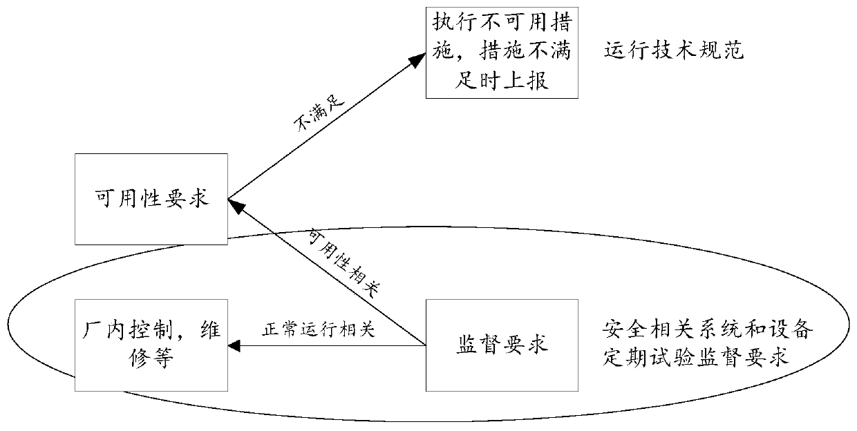 Method for executing safety-related system and equipment periodic test supervision requirements of nuclear power plant