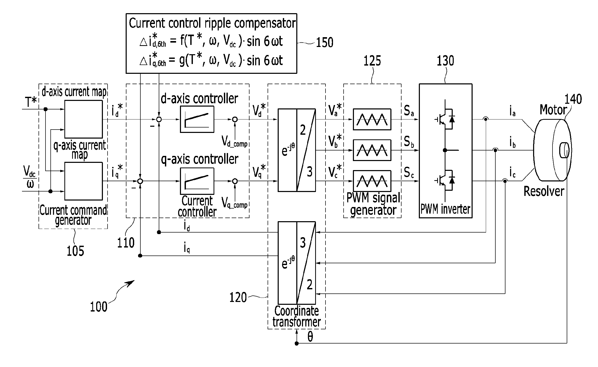 Motor control system and method for environmentally-friendly vehicle