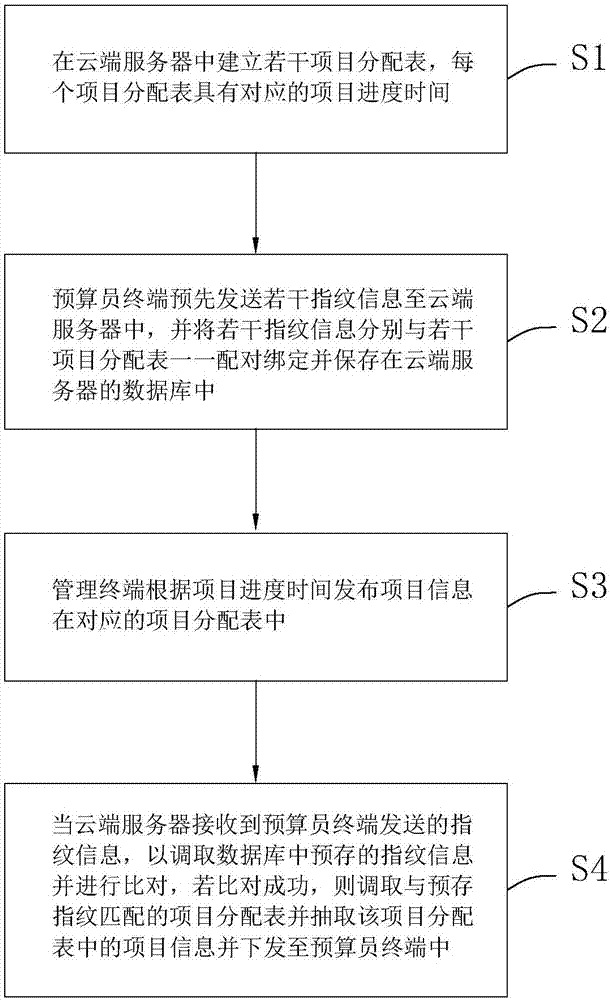 Engineering cost project distribution system and method