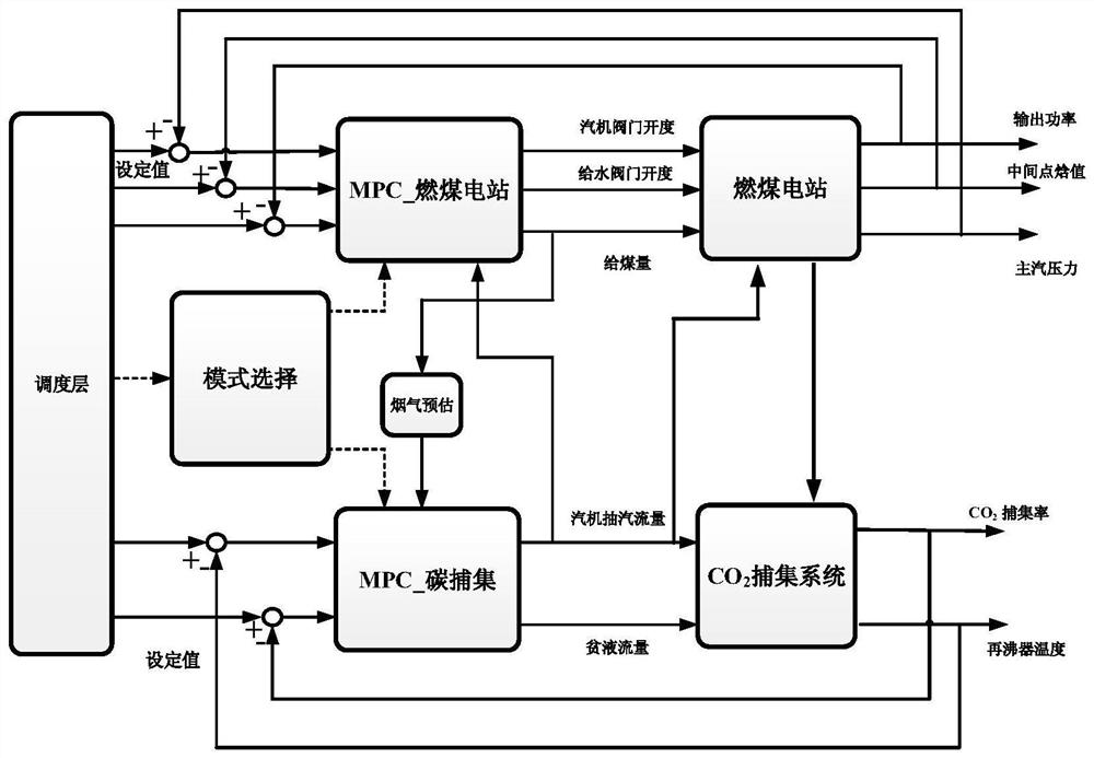 After burning co  <sub>2</sub> Coordinated predictive control method for capture coal-fired power generation system