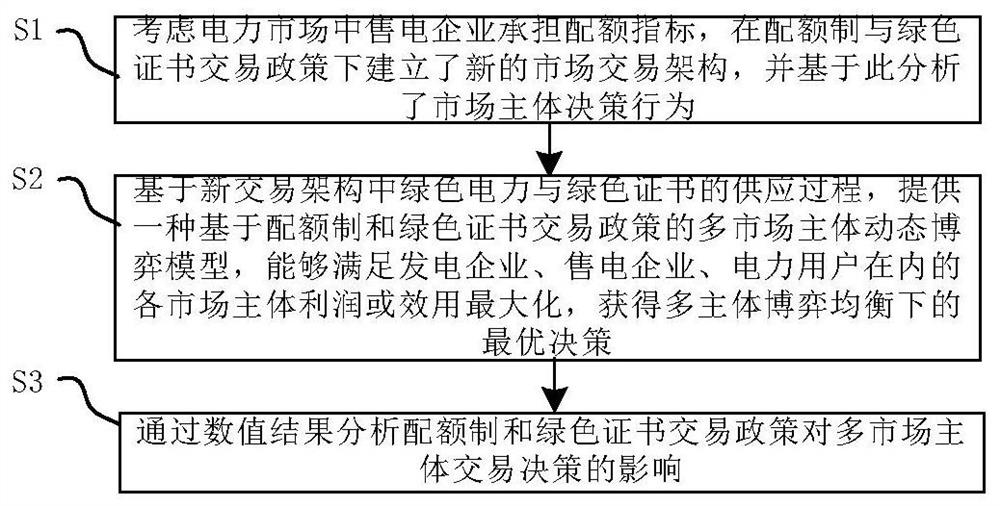 Multi-market subject dynamic game optimal decision solving method