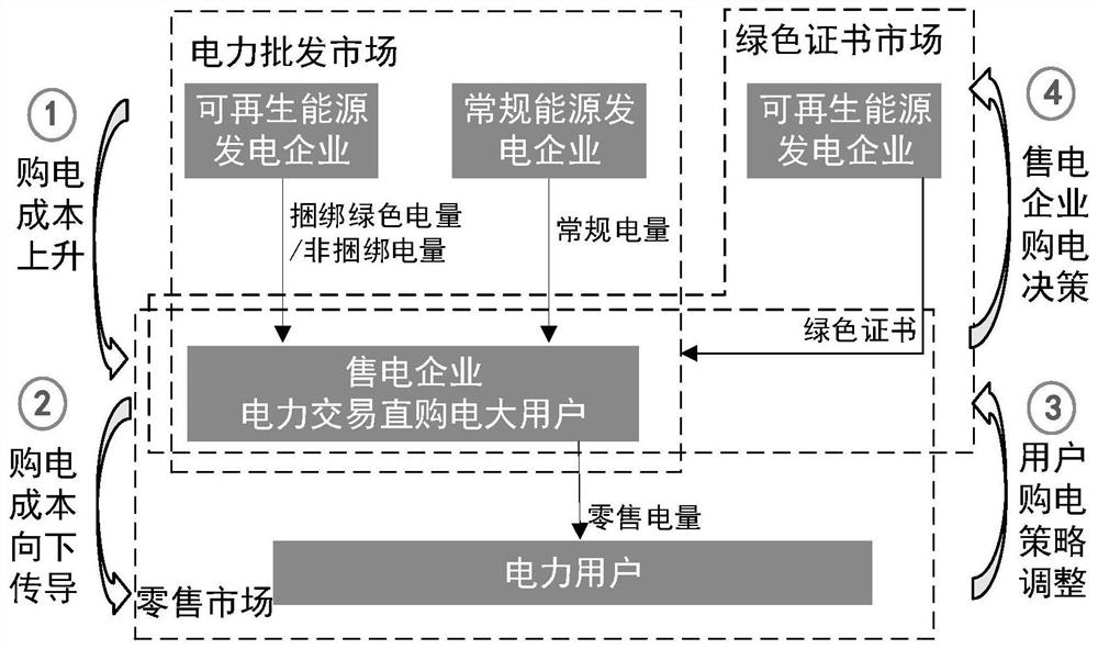 Multi-market subject dynamic game optimal decision solving method