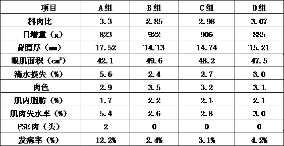 Pig feed additive capable of effectively improving pork quality and promoting growth