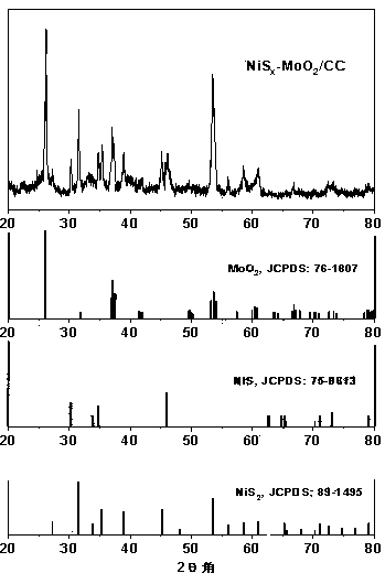 MoO2-NiSx/CC hydrogen evolution electrocatalyst and preparation method thereof