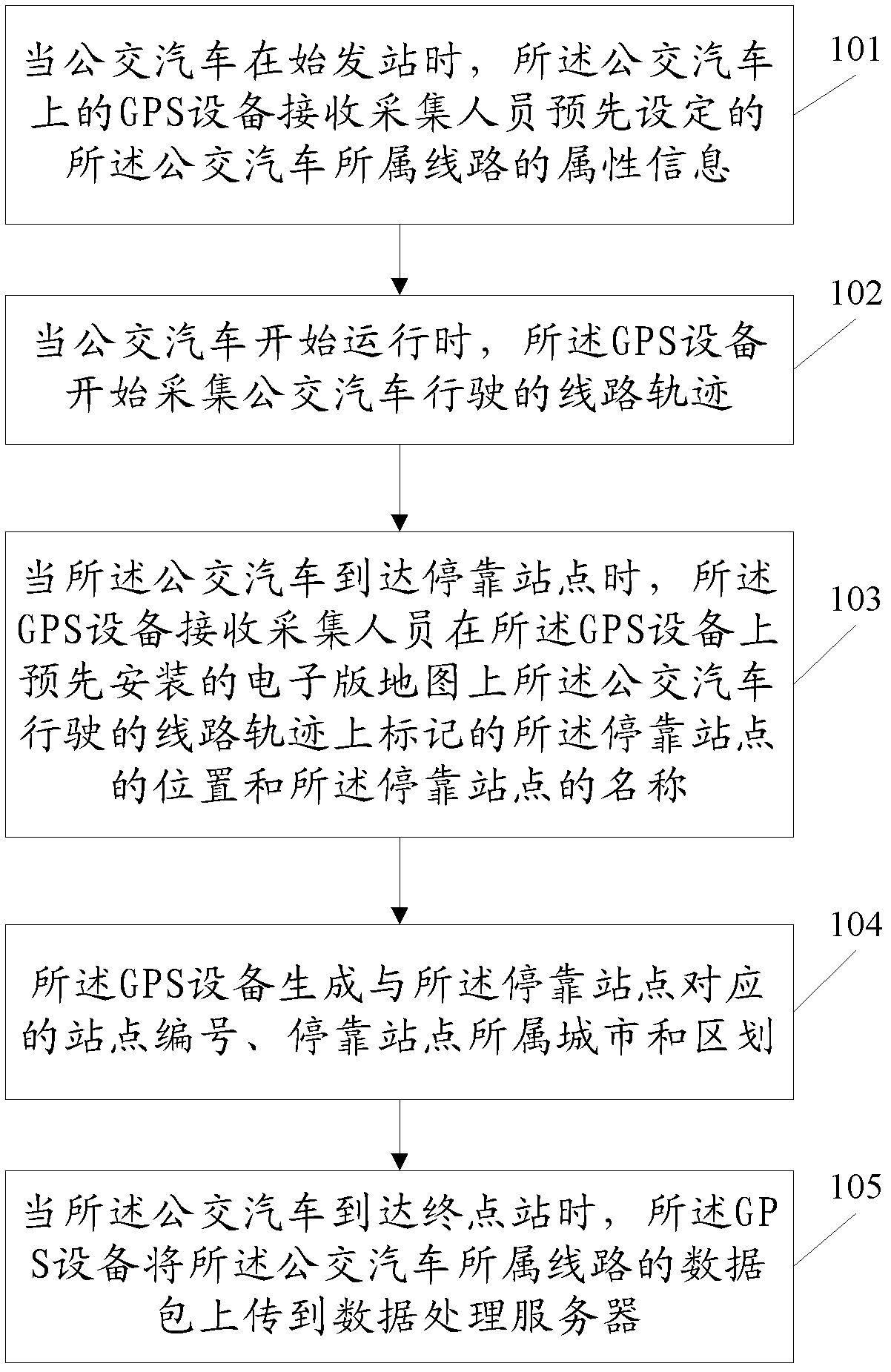 Method and device for updating bus line data