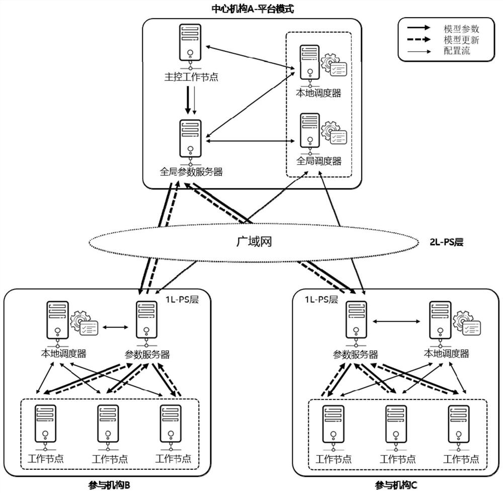 A multi-institution collaborative learning system and method based on hierarchical parameter server