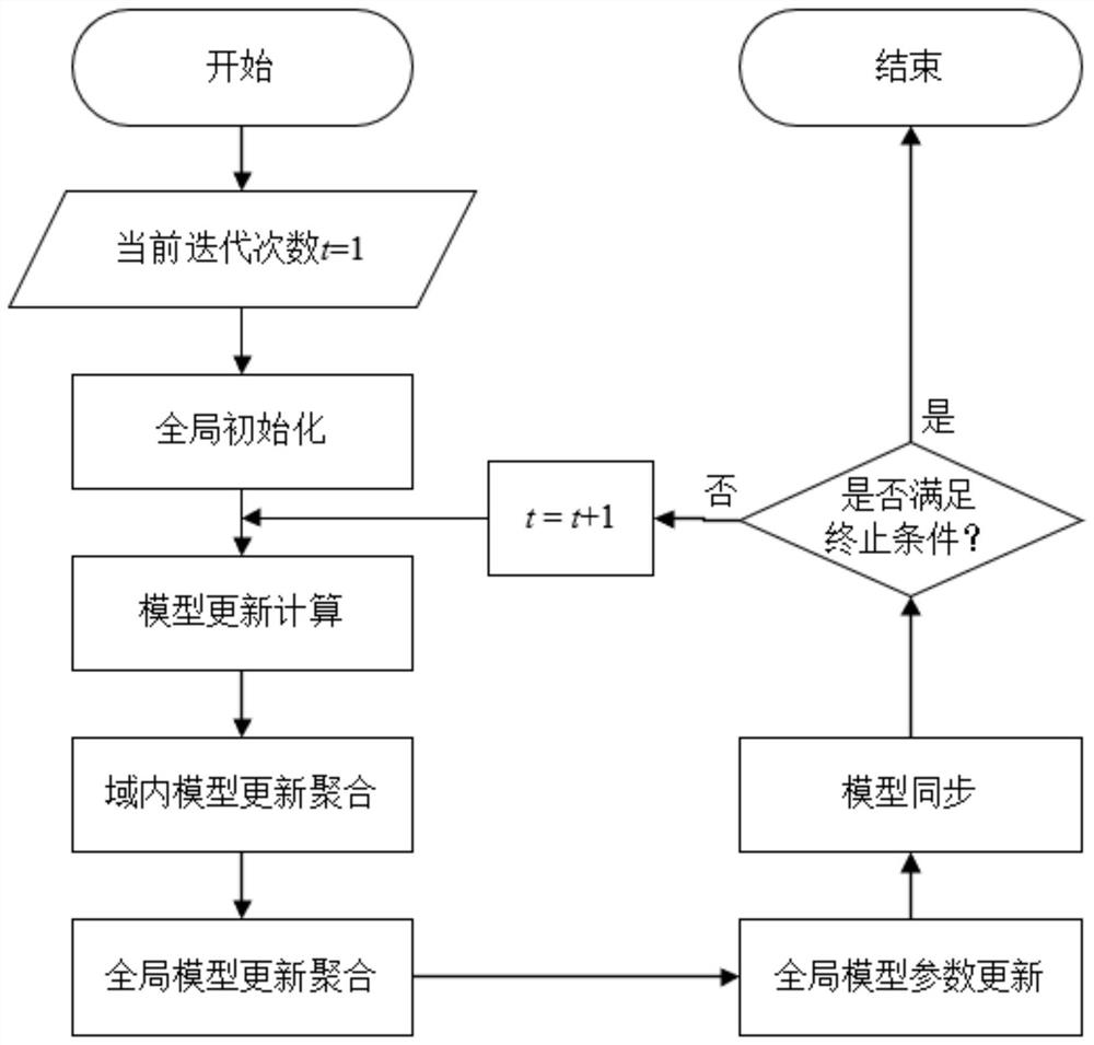 A multi-institution collaborative learning system and method based on hierarchical parameter server