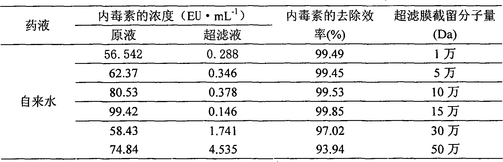 Method for removing pyrogen from injections