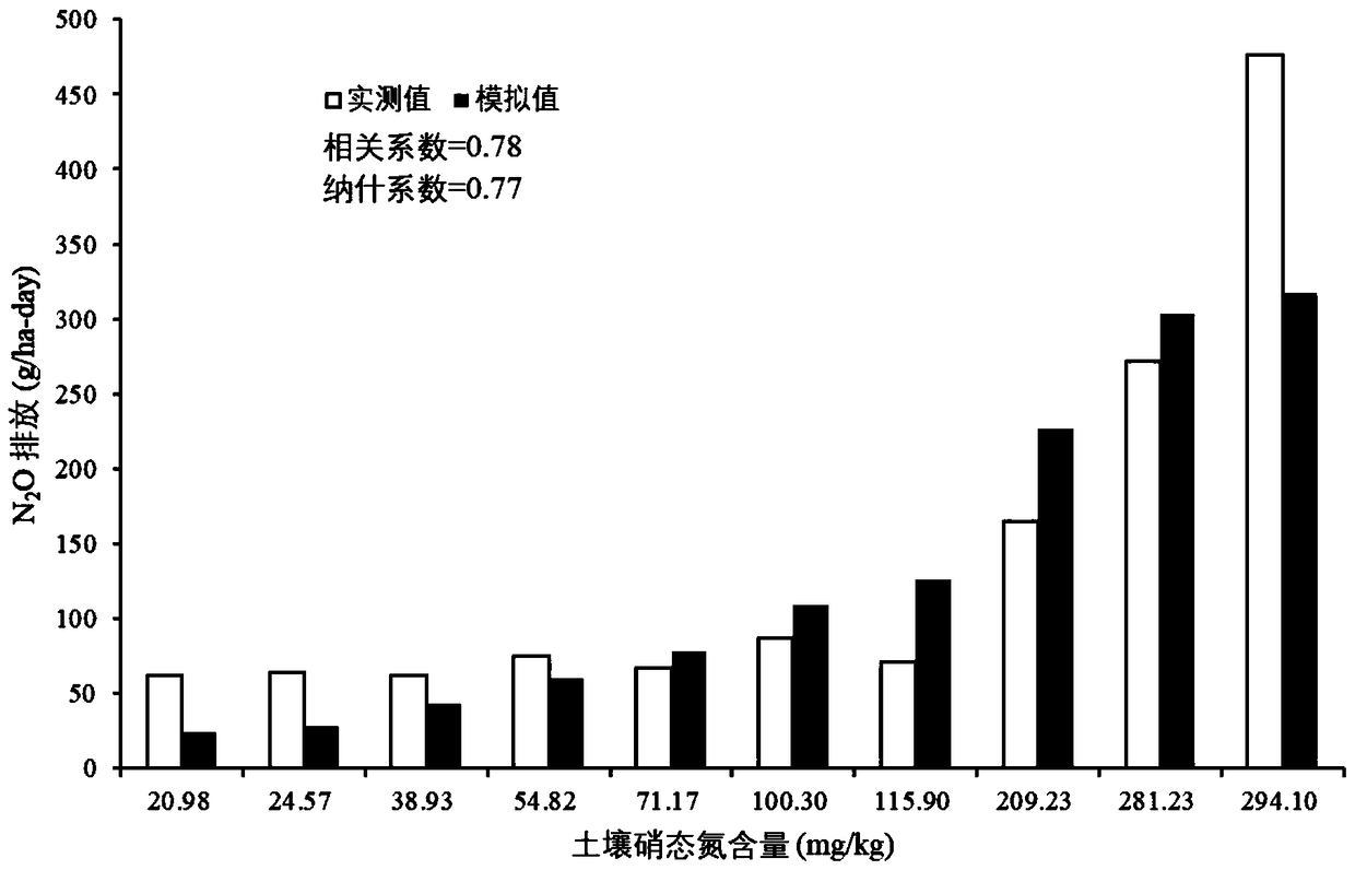 Method and device for estimating nitrous oxide greenhouse gas emission of soil in farmland