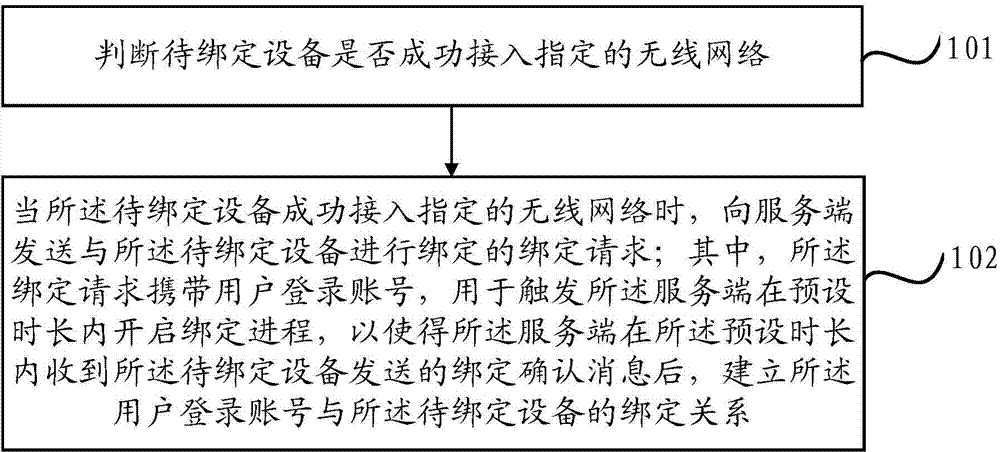 Device binding method and device binding device