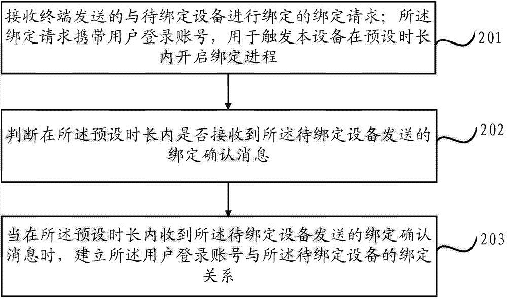 Device binding method and device binding device