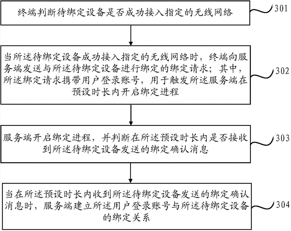 Device binding method and device binding device