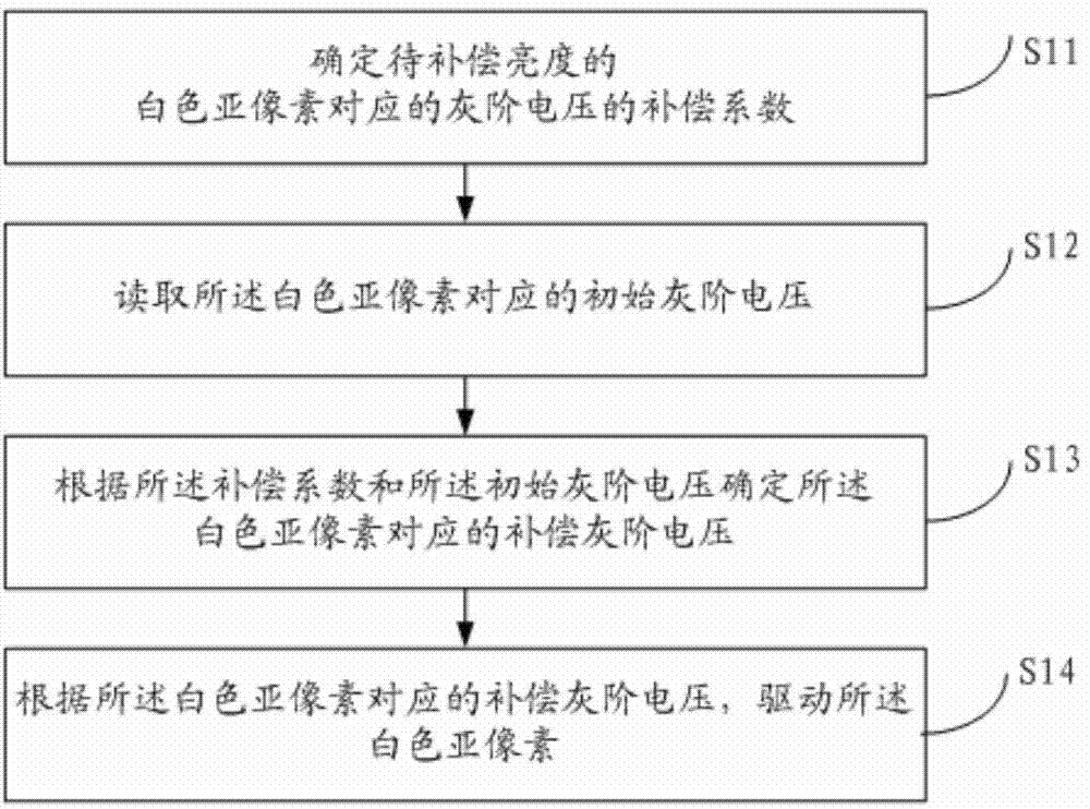 Display device pixel brightness compensation control method and device