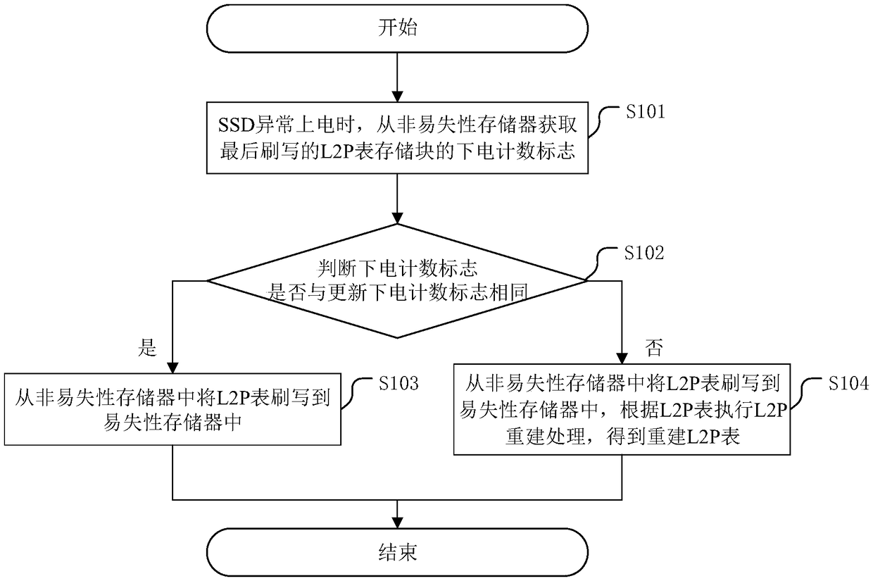 A method for reconstructing an L2P table and a related device