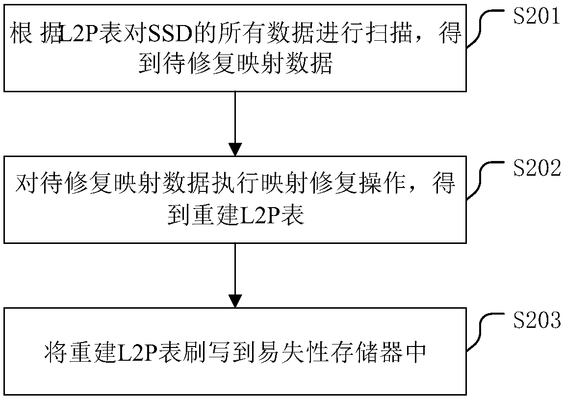 A method for reconstructing an L2P table and a related device