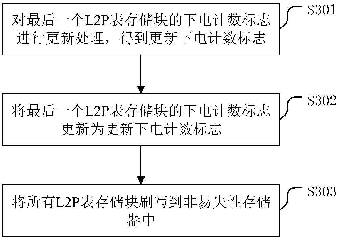 A method for reconstructing an L2P table and a related device