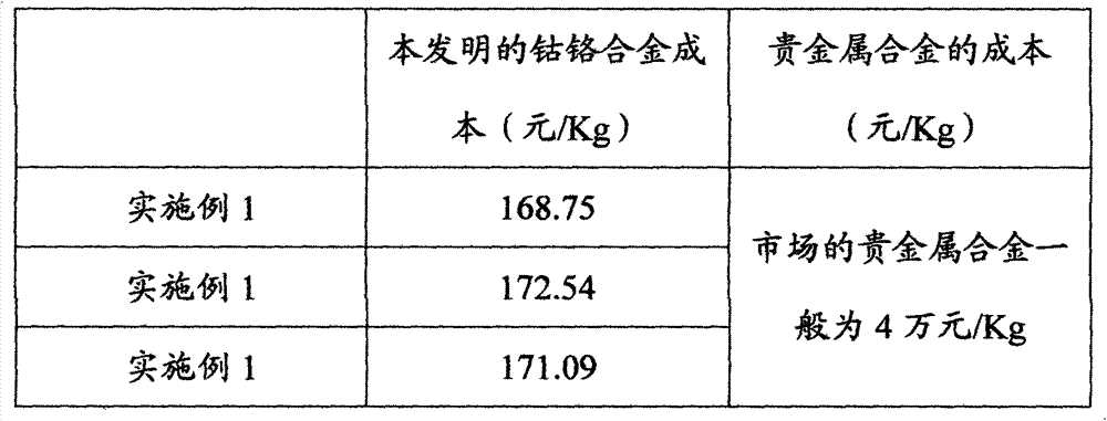 Alloy material for false tooth