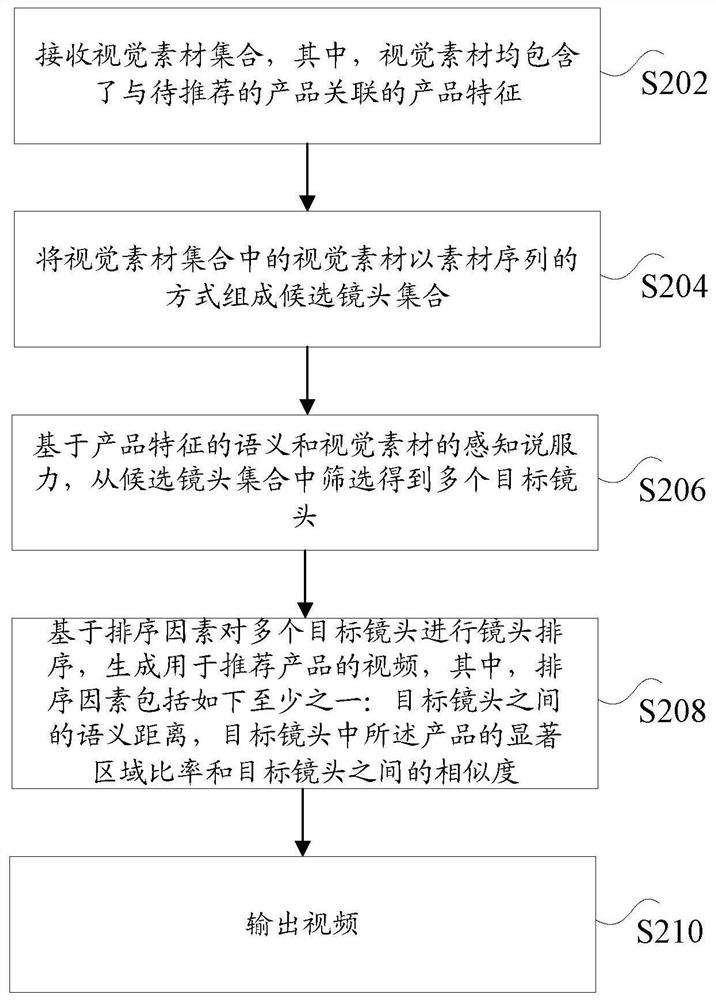 Visual material processing method, device and system and computer terminal