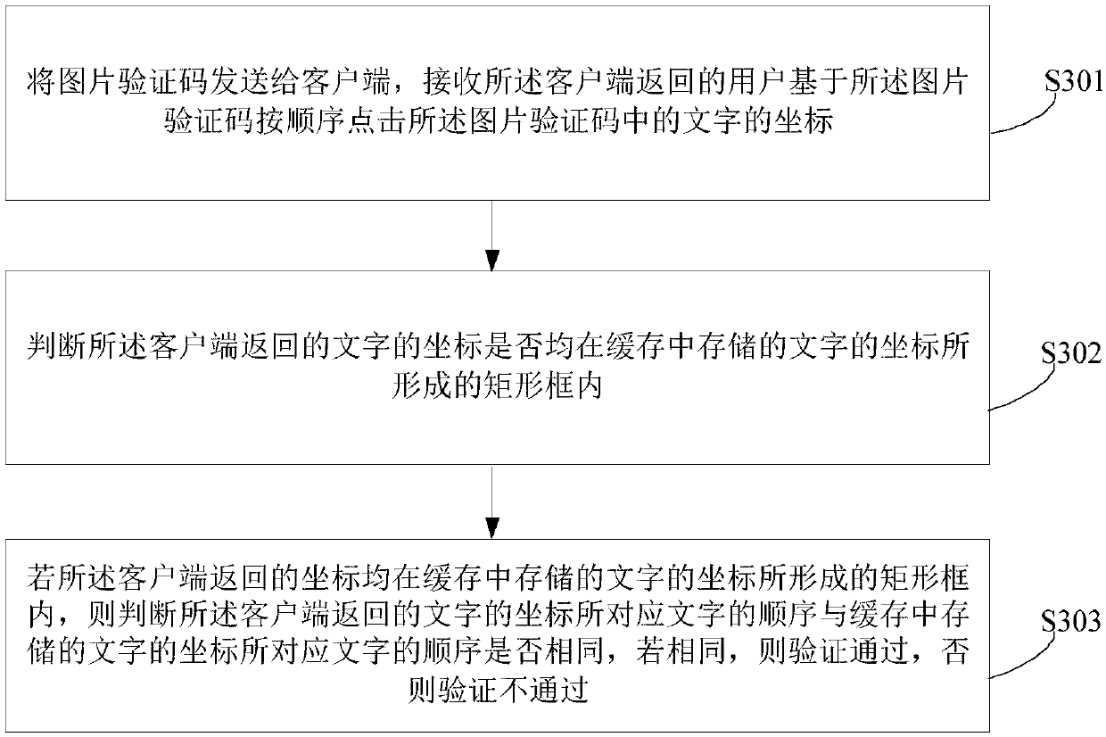 Picture verification code generation method, picture verification code and verification method and device