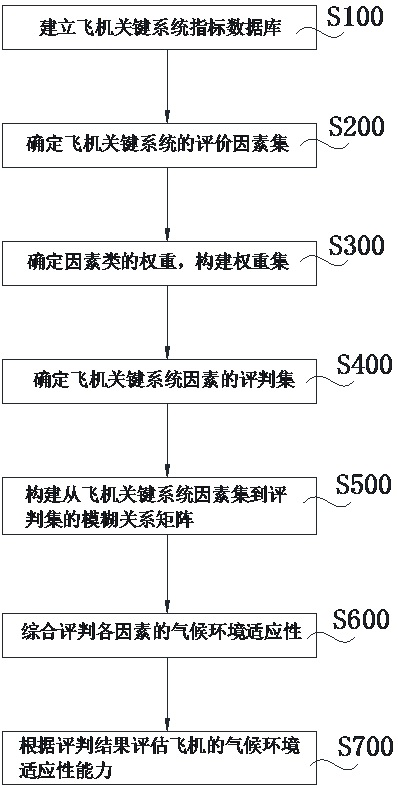 Method for representing climatic environment adaptability of aircraft system