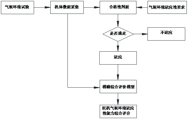 Method for representing climatic environment adaptability of aircraft system