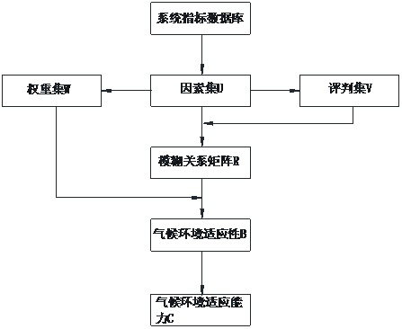 Method for representing climatic environment adaptability of aircraft system