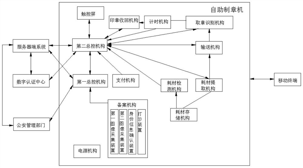 A system and method for electronic seal self-service filing and self-service seal making