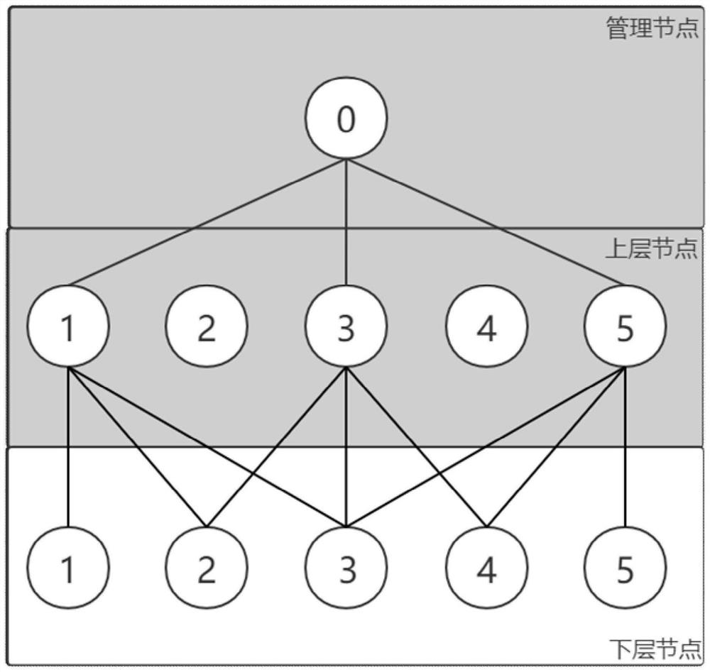 Distributed ADMM machine learning method of adaptive network topology