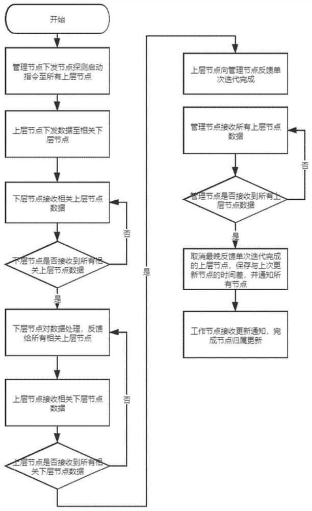 Distributed ADMM machine learning method of adaptive network topology