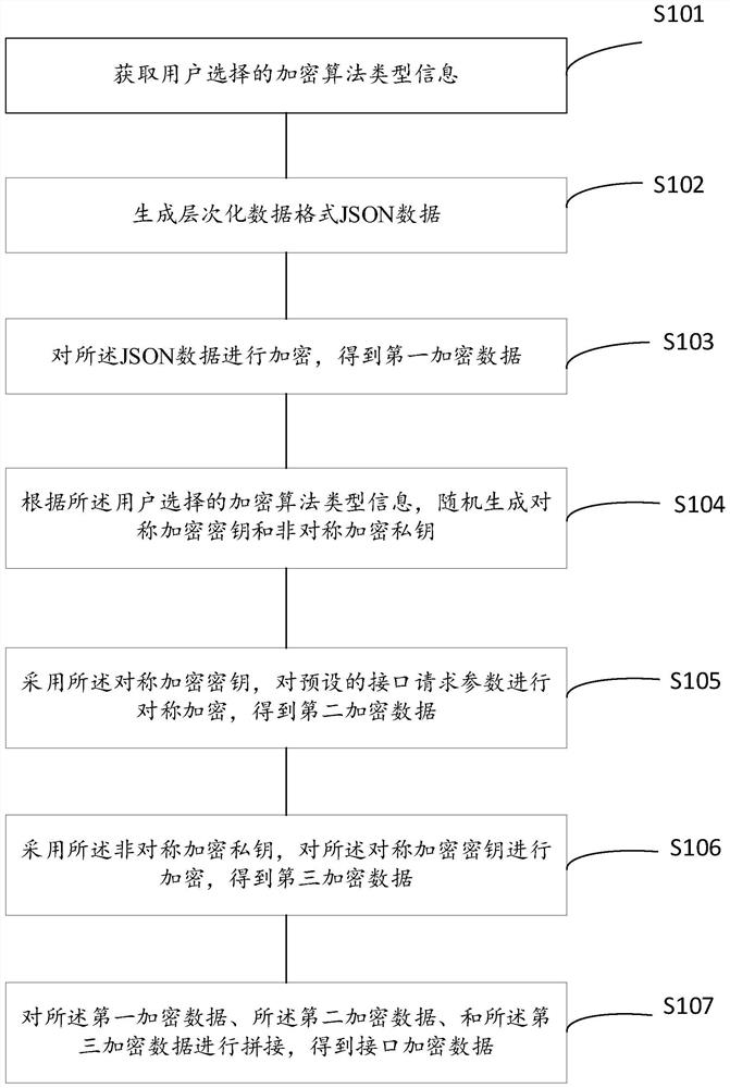 Configurable interface encryption method and device, computer equipment and storage medium