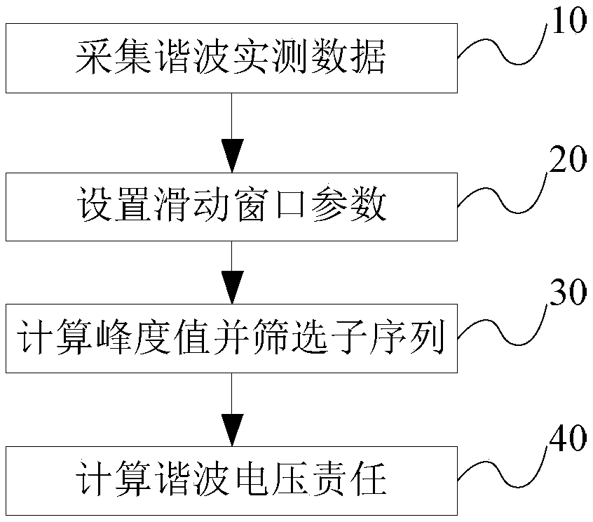 Amplitude fluctuation quantity kurtosis detection principle-based harmonic contribution quantification method