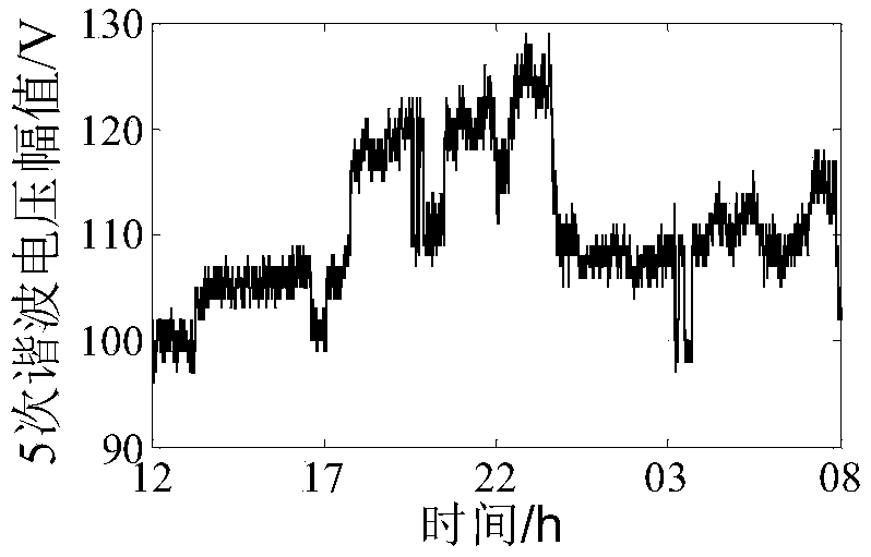 Amplitude fluctuation quantity kurtosis detection principle-based harmonic contribution quantification method