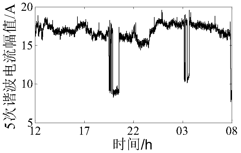 Amplitude fluctuation quantity kurtosis detection principle-based harmonic contribution quantification method