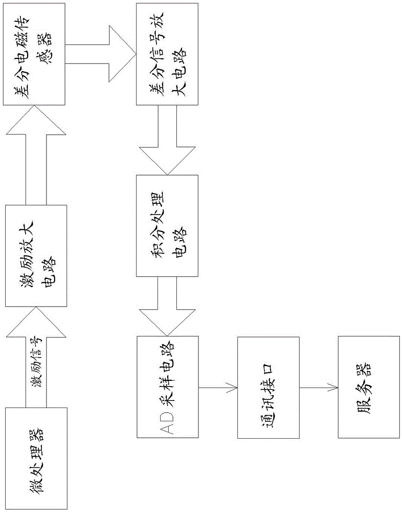 Detection device and method for distinguishing inner and outer wall defects based on electromagnetic detection signals