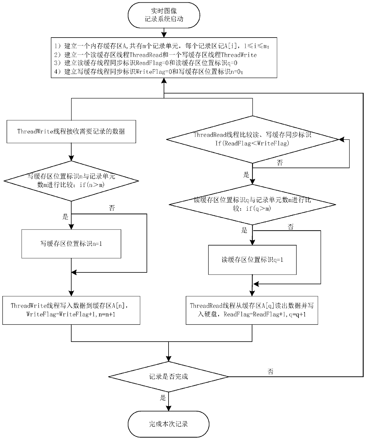 Storage method for improving reliability of real-time image recording system