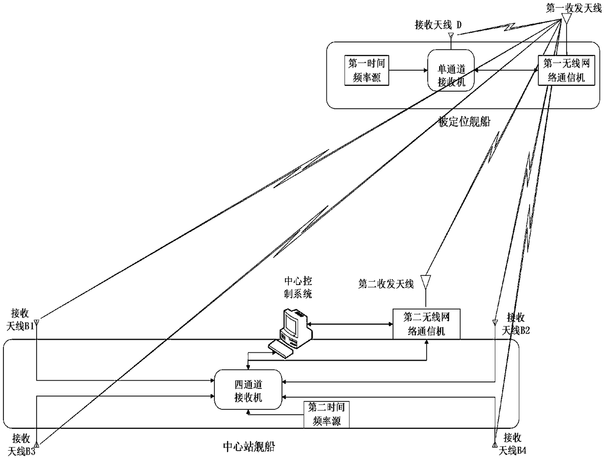 Ship formation precise positioning system and method based on TDOA principle