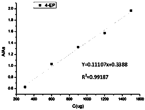 Analysis and evaluation method of bad stable flavor substances in red wine