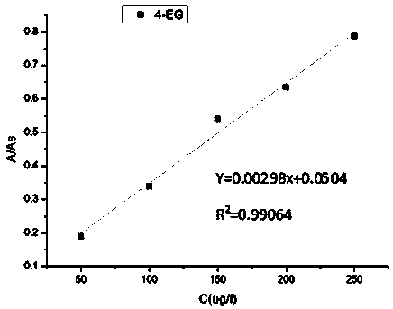 Analysis and evaluation method of bad stable flavor substances in red wine