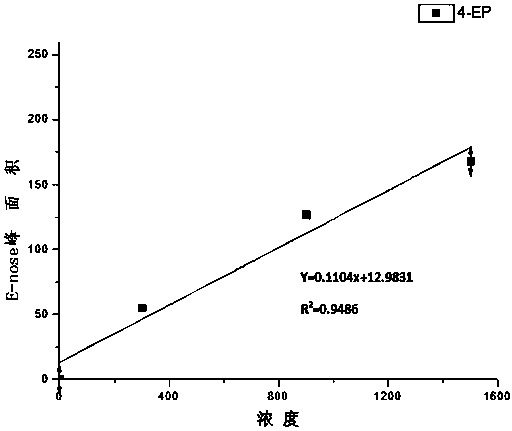 Analysis and evaluation method of bad stable flavor substances in red wine