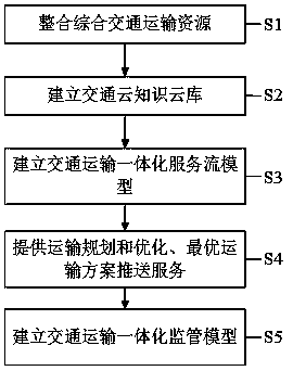 Transportation integration comprehensive service method and system