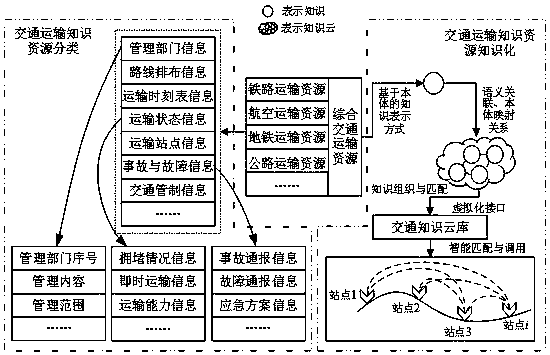 Transportation integration comprehensive service method and system