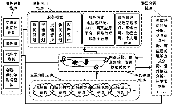 Transportation integration comprehensive service method and system