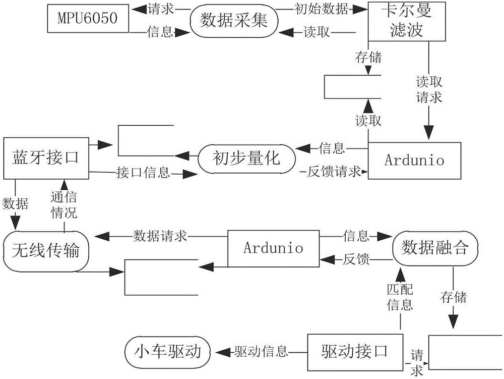 Double-bracelet sensor fusion-based intelligent remote sensing control system and method thereof