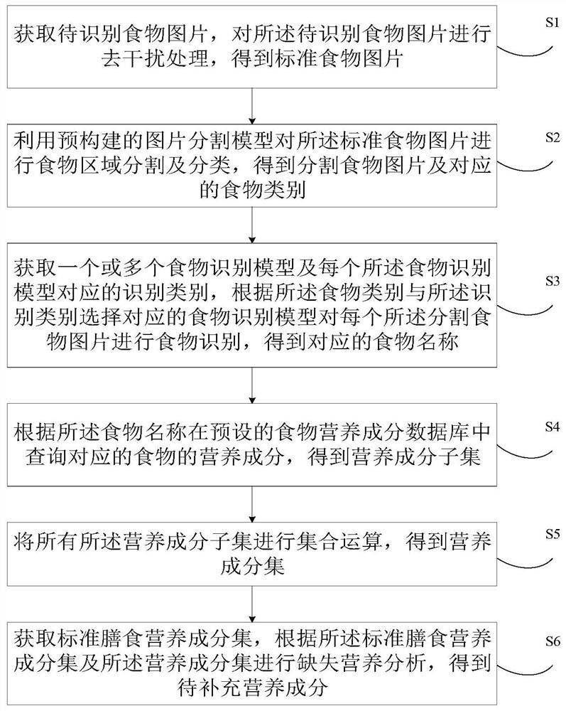 Food nutritional ingredient analysis method and device, electronic equipment and readable storage medium