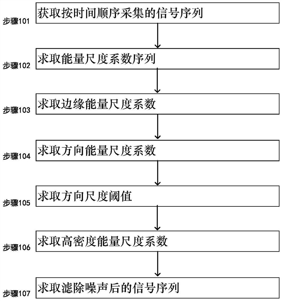 Power signal filtering method and system utilizing energy scale